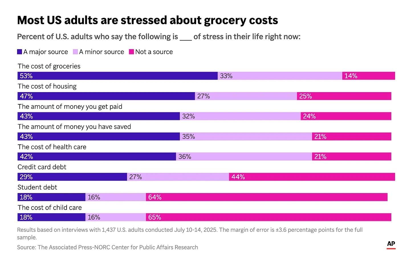 Graph of poll results from AP/NORC showing Americans dealing with serious economic stress in areas of food and housing.