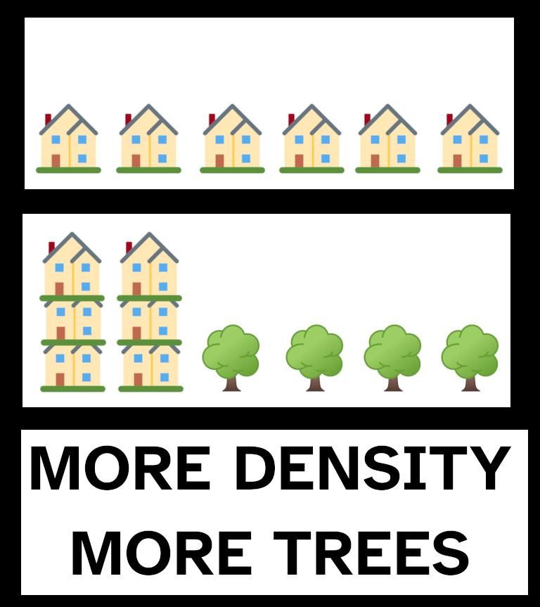 3 panels
- Top panel, 6 houses side-by-side, no trees
- Middle panel, the same 6 houses are stacked onto each other, taking up 2 spaces. The remaining 4 spaces have trees in them
- Bottom panel, "More density, more trees"